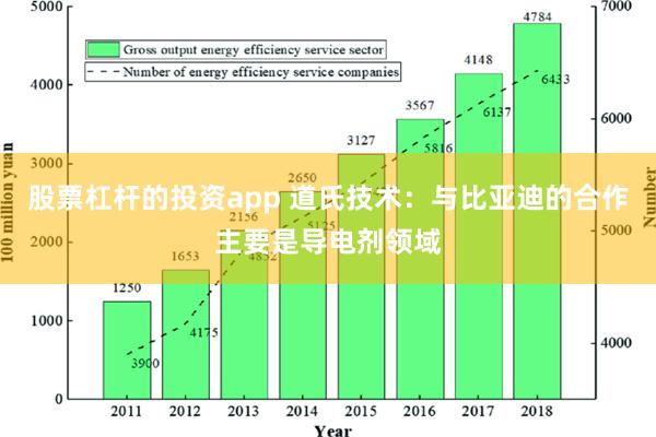 股票杠杆的投资app 道氏技术：与比亚迪的合作主要是导电