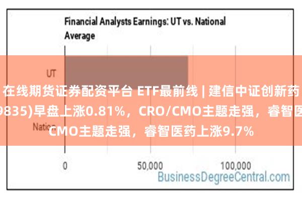 在线期货证券配资平台 ETF最前线 | 建信中证创新药产业ETF(159835)早盘上涨0.81%，CRO/CMO主题走强，睿智医药上涨9.7%