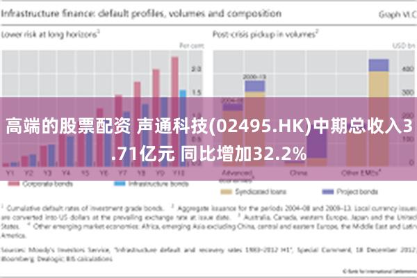 高端的股票配资 声通科技(02495.HK)中期总收入3.71亿元 同比增加32.2%