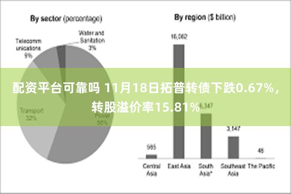 配资平台可靠吗 11月18日拓普转债下跌0.67%，转股溢价率15.81%